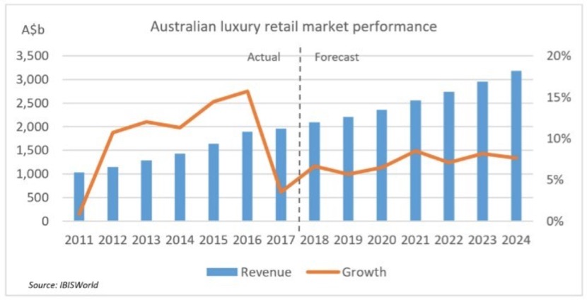 趋势|澳奢侈品行业预期年增长率6%，中国游客贡献达三分之一