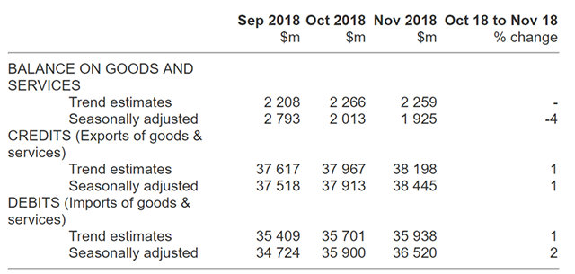 澳大利亚2018年11月对华出口创新高，澳元贬值助出口增长