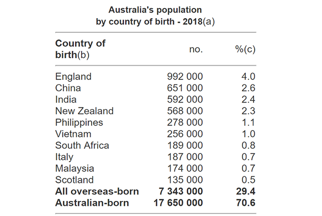澳大利亚移民数量超700万，中国移民成第二大移民群体