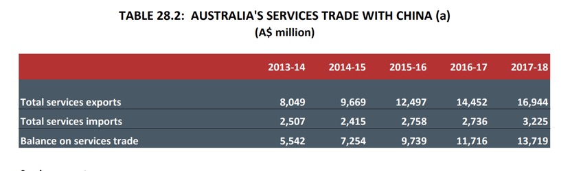 2018澳洲对华旅游出口突破160亿澳元，中国成为澳最大教育出口国