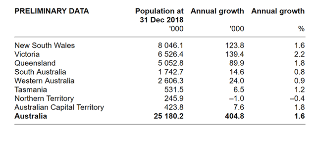 澳大利亚移民持续增长，维州领涨墨尔本2056年将达1050万人